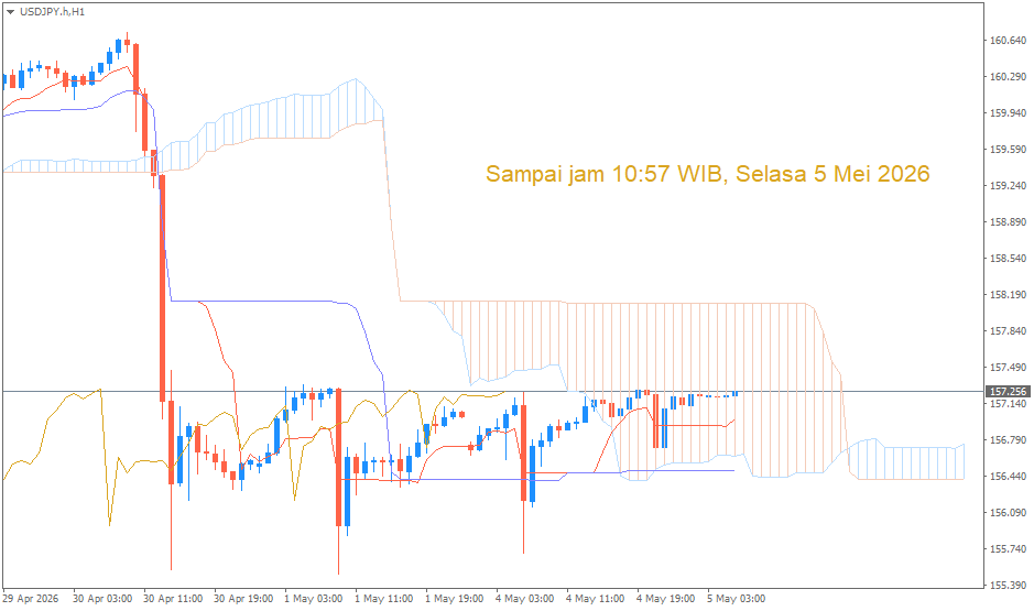 Analisa Teknikal USD/JPY Berdasarkan Indikator Ichimoku Kinko Hyo – 5 Mei