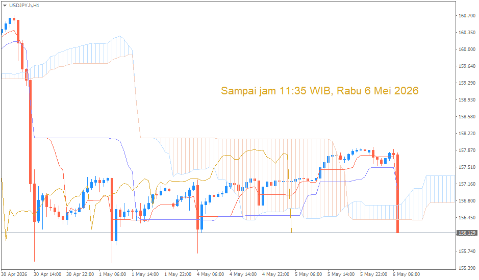 Analisa Teknikal USD/JPY Berdasarkan Indikator Ichimoku Kinko Hyo – 5 Mei