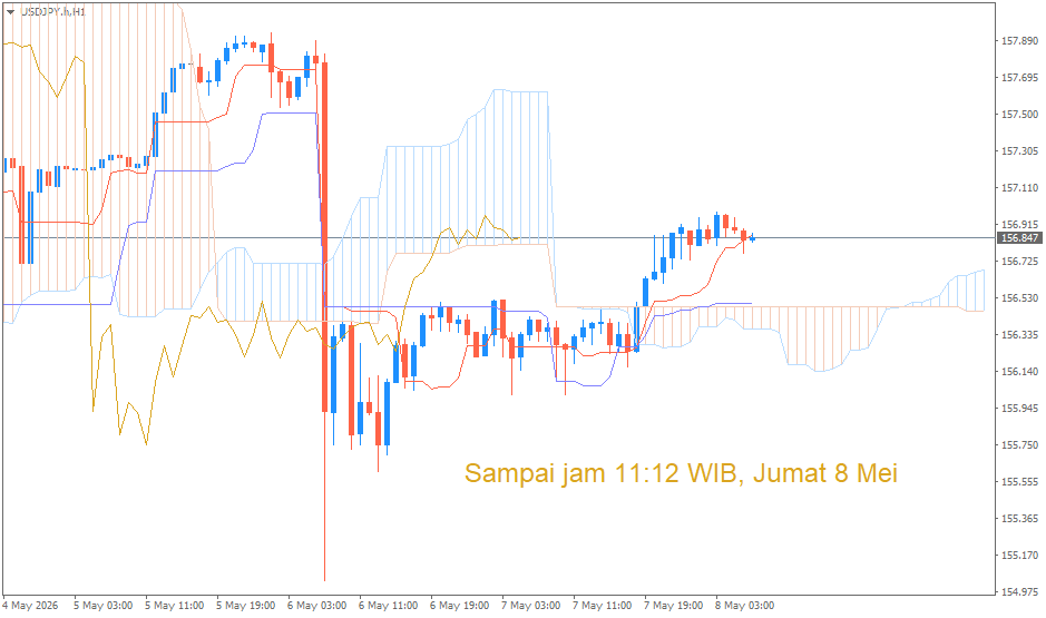 Analisa Teknikal USD/JPY Berdasarkan Indikator Ichimoku Kinko Hyo – 8 Mei