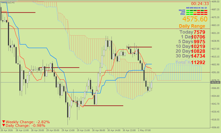 Emas Spot (Ichimoku H1 & Pivot Fibo Retracement Weekly) – Jumat 1 Mei