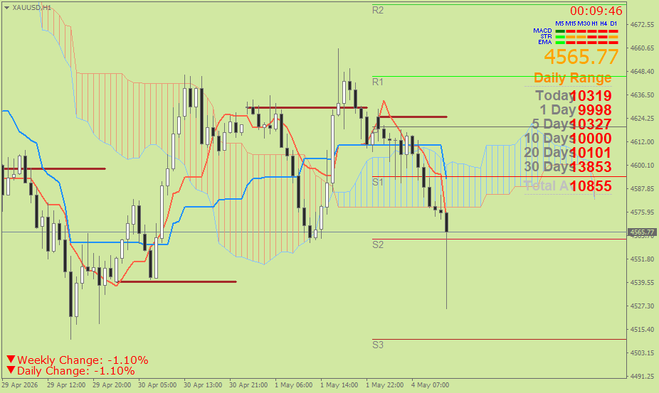 Emas Spot (Ichimoku H1 & Pivot Fibo Retracement Weekly) Senin 4 Mei