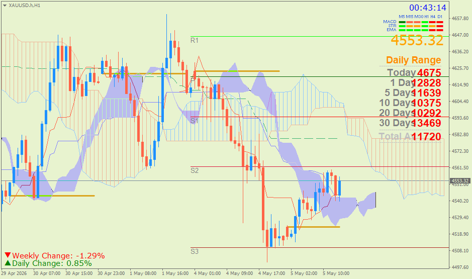 Emas Spot (Ichimoku H1 & Pivot Fibo Retracement Weekly) – Selasa 5 Mei