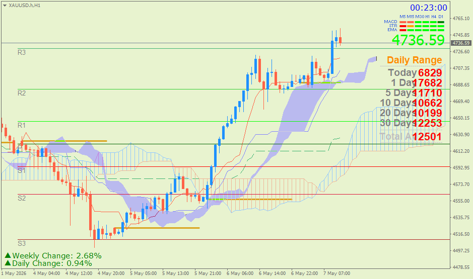 Emas Spot (Ichimoku H1 & Pivot Fibo Retracement Weekly) – Kamis 7 Mei