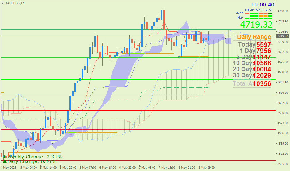 Emas Spot (Ichimoku H1 & Pivot Fibo Retracement Weekly) Jumat 7 Mei