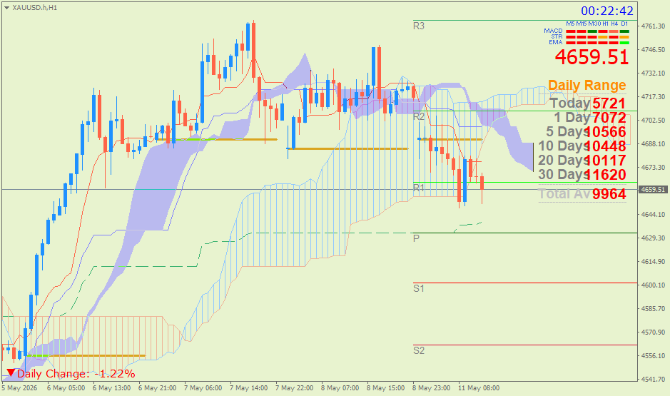 Emas Spot (Ichimoku H1 & Pivot Fibo Retracement Weekly) Senin 11 Mei