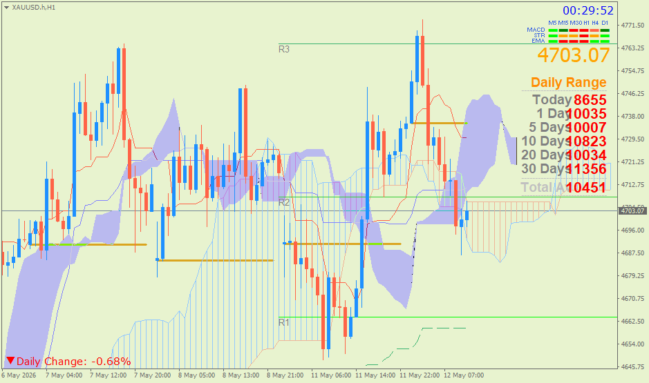 Emas Spot (Ichimoku H1 & Pivot Fibo Retracement Weekly) Selasa 12 Mei