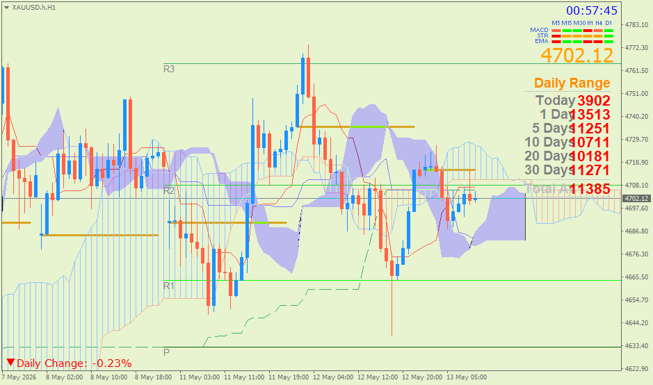 Emas Spot (Ichimoku H1 & Pivot Fibo Retracement Weekly) Rabu 13 Mei