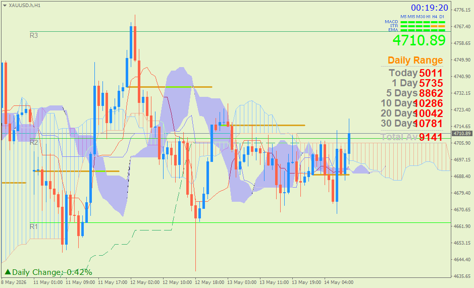 Emas Spot (Ichimoku H1 & Pivot Fibo Retracement Weekly) Kamis 14 Mei