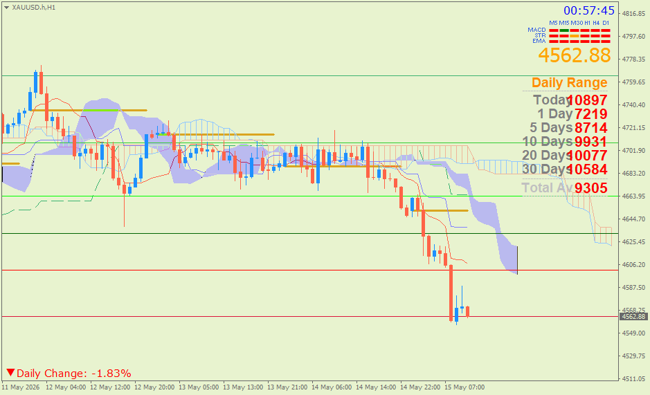 Emas Spot (Ichimoku H1 & Pivot Fibo Retracement Weekly) Jumat 15 Mei