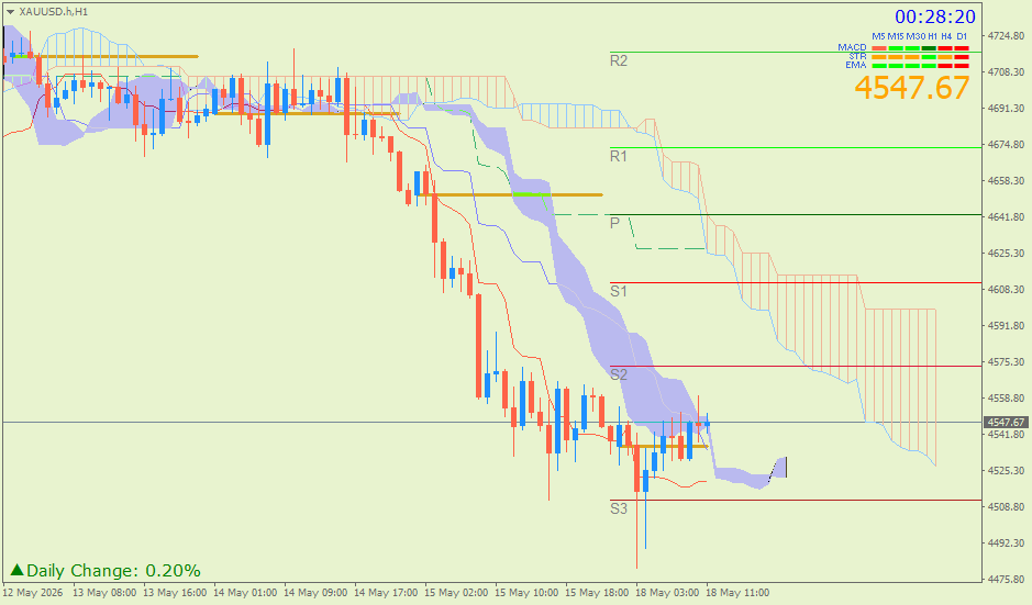 Emas Spot (Ichimoku H1 & Pivot Fibo Retracement Weekly) Senin 18 Mei