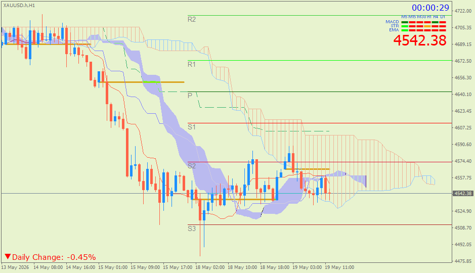Emas Spot (Ichimoku H1 & Pivot Fibo Retracement Weekly) Selasa 19 Mei