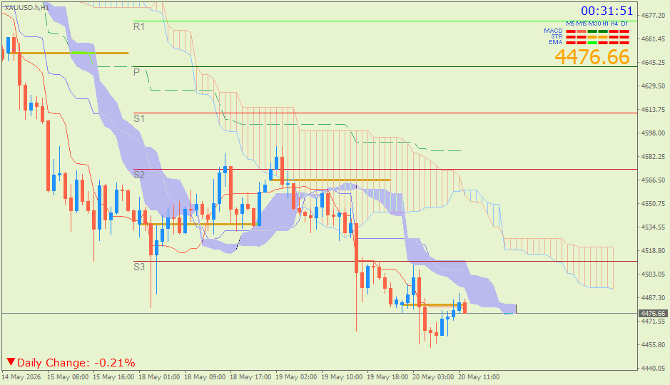 Emas Spot (Ichimoku H1 & Pivot Fibo Retracement Weekly) -Selasa 19 Mei