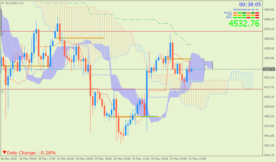 Emas Spot (Ichimoku H1 & Pivot Fibo Retracement Weekly) Kamis 21 Mei