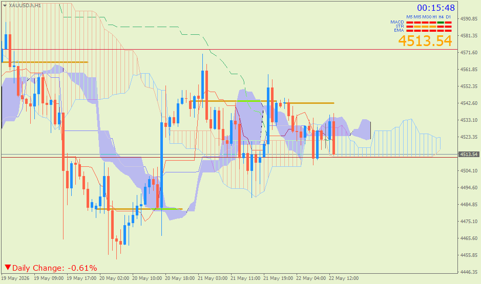 Emas Spot (Ichimoku H1 & Pivot Fibo Retracement Weekly) Jumat 22 Mei