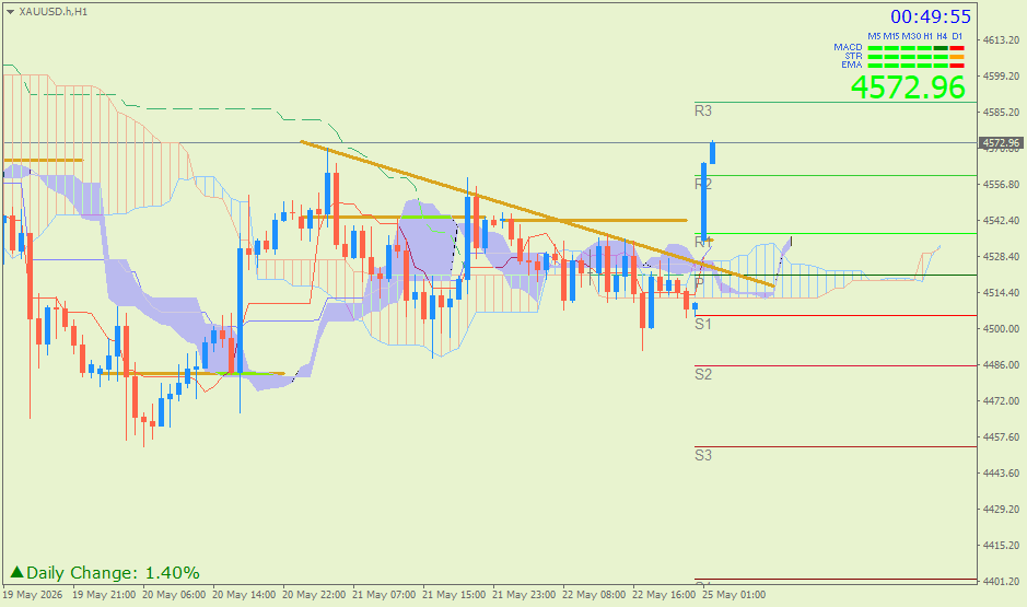 Emas Spot (Ichimoku H1 & Pivot Fibo Retracement Weekly) – Senin 25 Mei