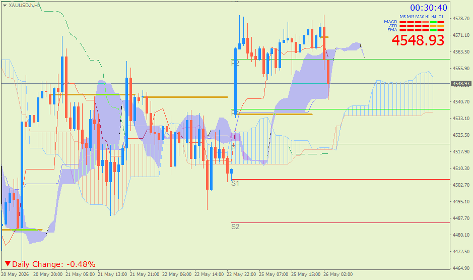 Emas Spot (Ichimoku H1 & Pivot Fibo Retracement Weekly) Selasa 26 Mei