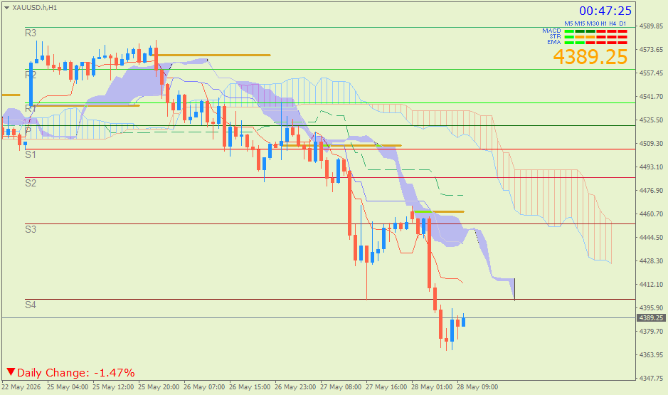 Emas Spot (Ichimoku H1 & Pivot Fibo Retracement Weekly) Kamis 28 Mei