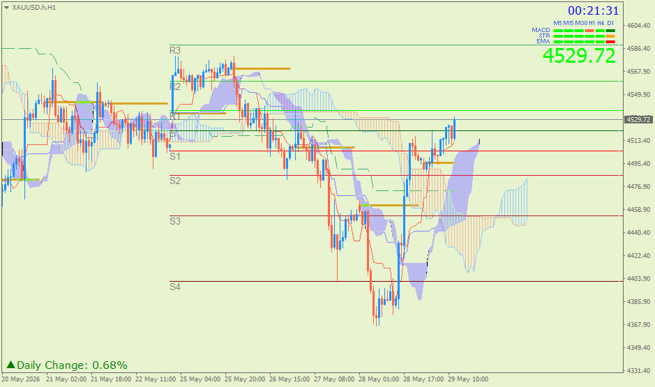 Emas Spot (Ichimoku H1 & Pivot Fibo Retracement Weekly) Jumat 29 Mei