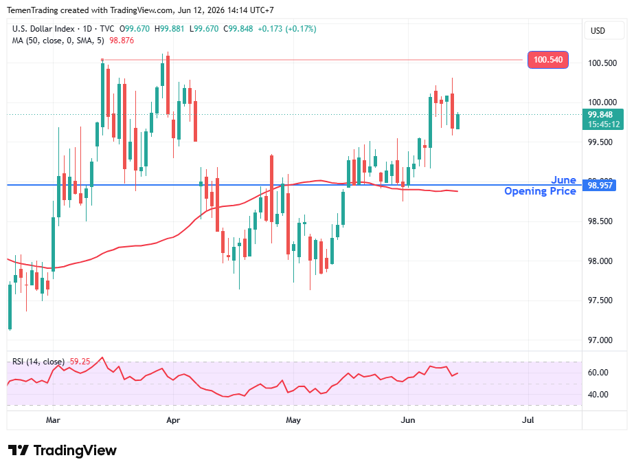 DXY Terkoreksi Tajam Kemarin Setelah Trump Membatalkan Serangan ke Iran