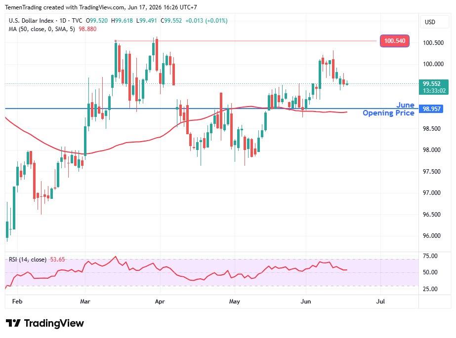 DXY Stabil dengan Range yang Ketat, Pasar Menunggu Hasil Rapat FOMC