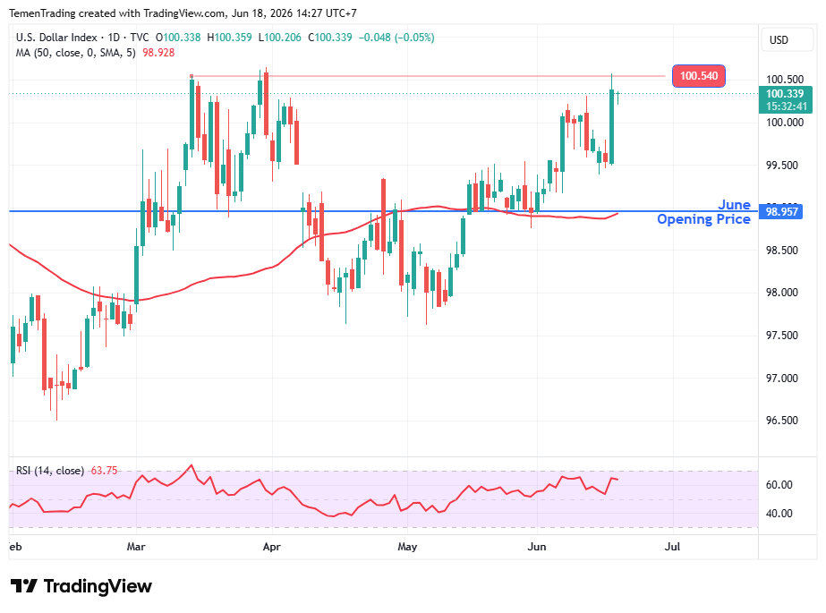DXY Naik di Level Tertinggi 3 Bulan, Harga Minyak Turun di Bawah US$80 per Barrel