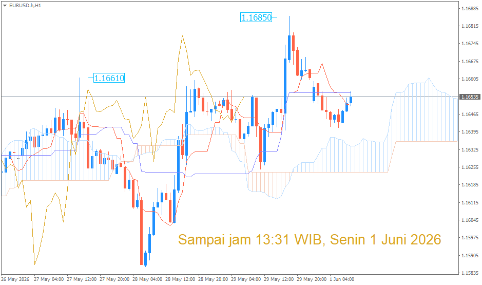 Analisa Teknikal EUR/USD Berdasarkan Indikator Ichimoku Kinko Hyo – 1 Juni