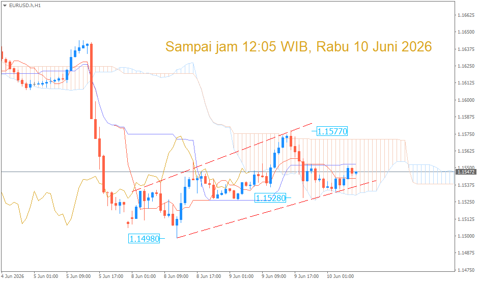 Analisa Teknikal EUR/USD Berdasarkan Indikator Ichimoku Kinko Hyo – 10 Juni