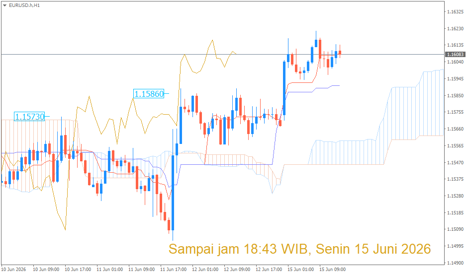 Analisa Teknikal EUR/USD Berdasarkan Indikator Ichimoku Kinko Hyo – 15 Juni