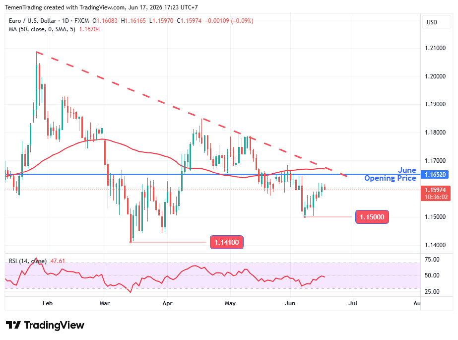 ECB Isyaratkan Lanjutkan Kenaikan Suku Bunga, Bias Daily EUR/USD Masih Negatif