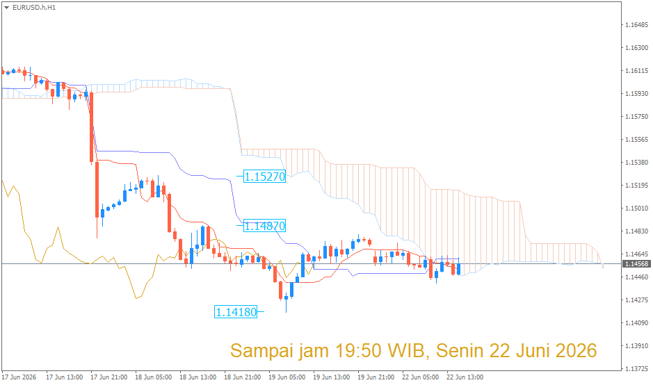 Analisa Teknikal EUR/USD Berdasarkan Indikator Ichimoku Kinko Hyo – 22 Juni
