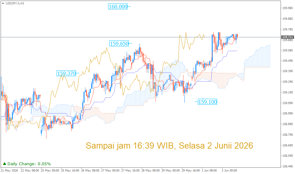 Analisa Teknikal USD/JPY Berdasarkan Indikator Ichimoku Kinko Hyo – 2 Juni