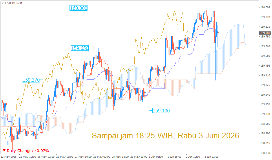 Analisa Teknikal USD/JPY Berdasarkan Indikator Ichimoku Kinko Hyo – 3 Juni
