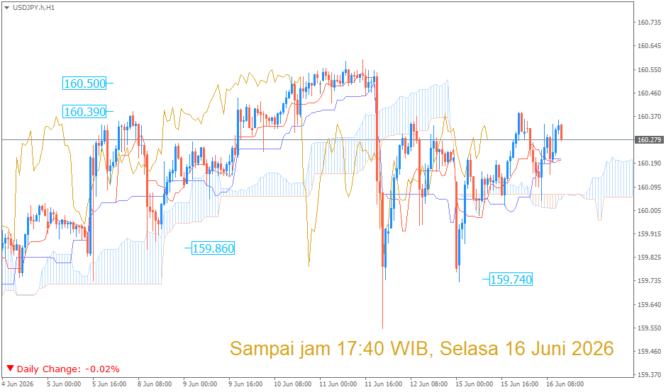 Analisa Teknikal USD/JPY Berdasarkan Indikator Ichimoku Kinko Hyo – 16 Juni