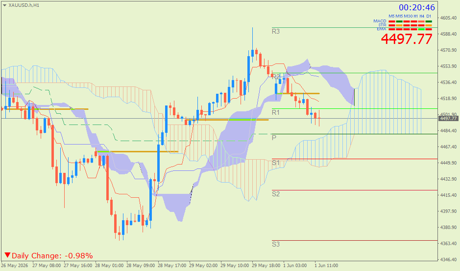 Emas Spot (Ichimoku H1 & Pivot Fibo Retracement Weekly) Senin 1 Juni