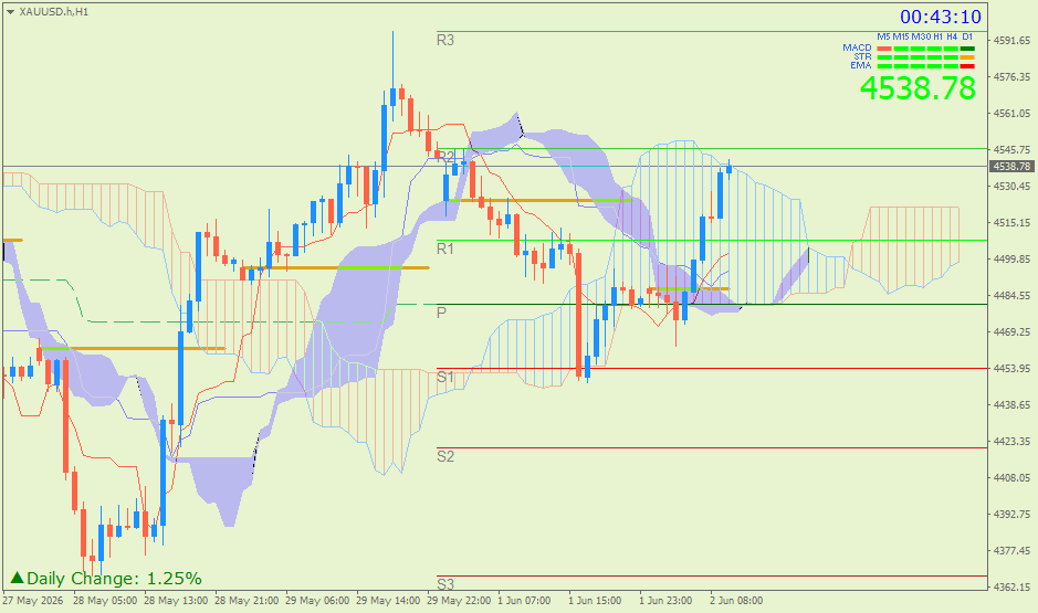 Emas Spot (Ichimoku H1 & Pivot Fibo Retracement Weekly) – Selasa 2 Juni