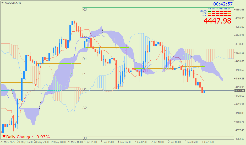 Emas Spot (Ichimoku H1 & Pivot Fibo Retracement Weekly) – Rabu 3 Juni