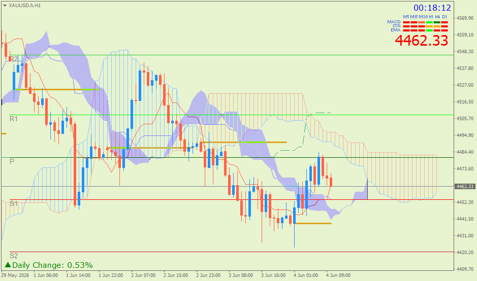 Emas Spot (Ichimoku H1 & Pivot Fibo Retracement Weekly) Rabu 3 Juni
