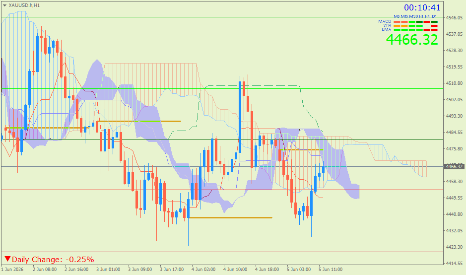 Emas Spot (Ichimoku H1 & Pivot Fibo Retracement Weekly) Jumat 5 Juni
