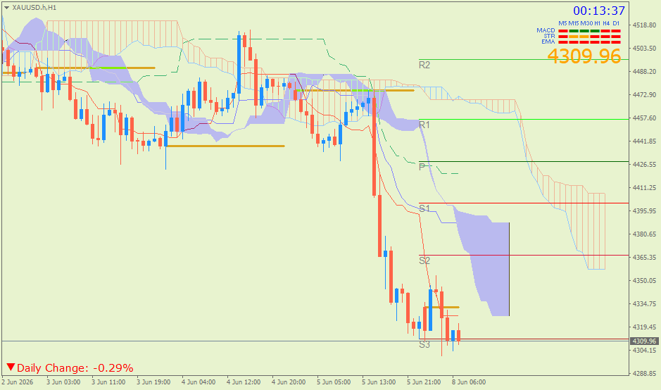 Emas Spot (Ichimoku H1 & Pivot Fibo Retracement Weekly) – Senin 8 Juni