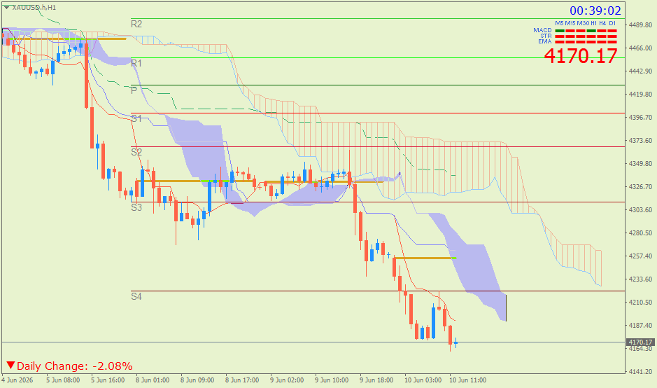Emas Spot (Ichimoku H1 & Pivot Fibo Retracement Weekly) Rabu 10 Juni