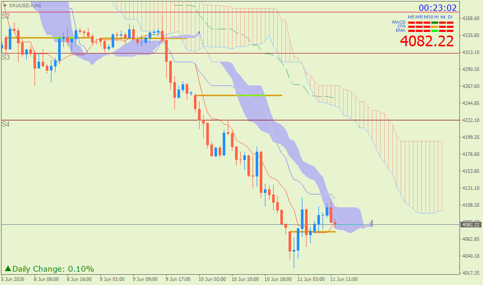 Emas Spot (Ichimoku H1 & Pivot Fibo Retracement Weekly) Kamis 11 Juni