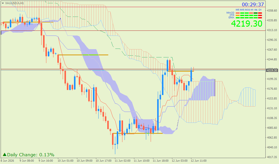 Emas Spot (Ichimoku H1 & Pivot Fibo Retracement Weekly) Jumat 12 Juni