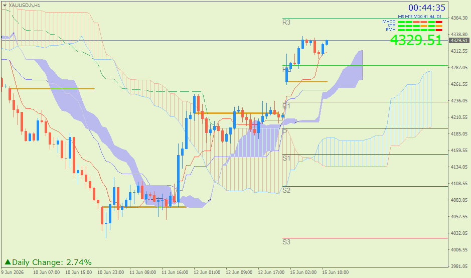 Emas Spot (Ichimoku H1 & Pivot Fibo Retracement Weekly) Senin 15 Juni