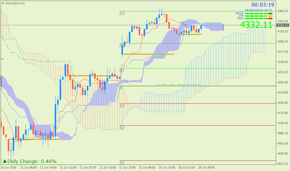 Emas Spot (Ichimoku H1 & Pivot Fibo Retracement Weekly) – Selasa 16 Juni