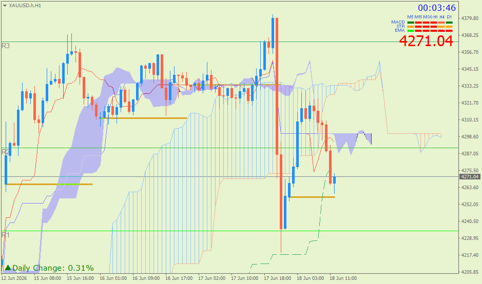 Emas Spot (Ichimoku H1 & Pivot Fibo Retracement Weekly) – Kamis 18 Juni