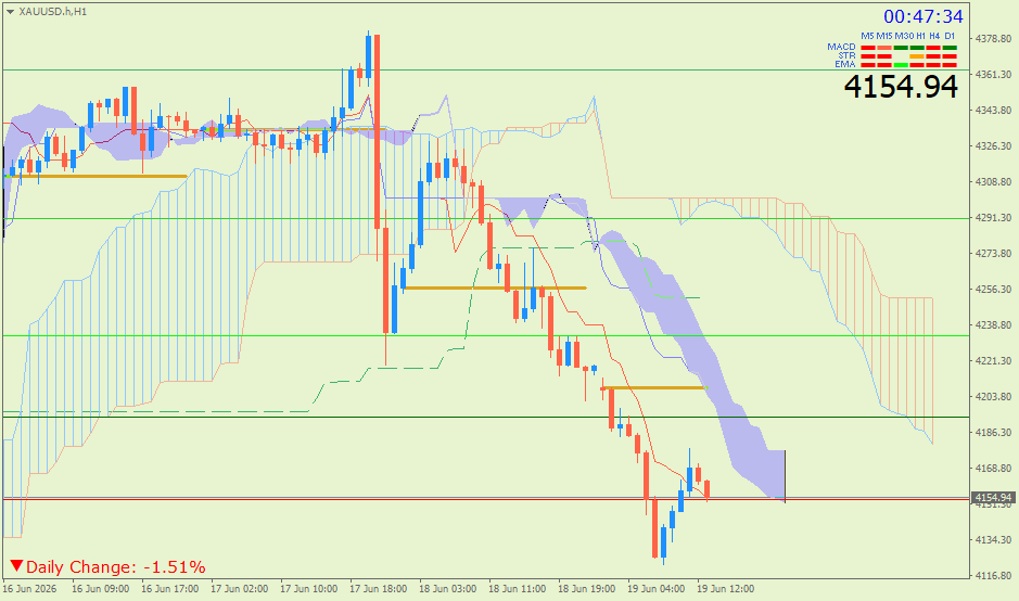 Emas Spot (Ichimoku H1 & Pivot Fibo Retracement Weekly) – Jumat 19 Juni