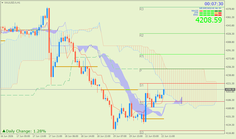 Emas Spot (Ichimoku H1 & Pivot Fibo Retracement Weekly) – Senin 22 Juni