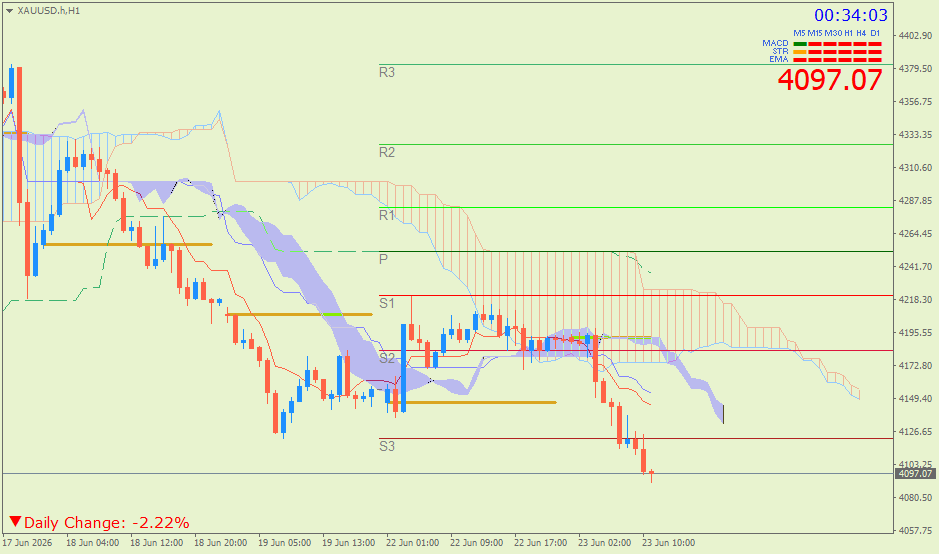 Emas Spot (Ichimoku H1 & Pivot Fibo Retracement Weekly) – Selasa 23 Juni
