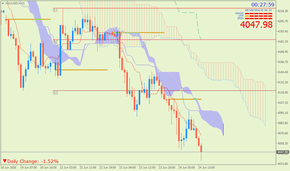 Emas Spot (Ichimoku H1 & Pivot Fibo Retracement Weekly) – Rabu 24 Juni