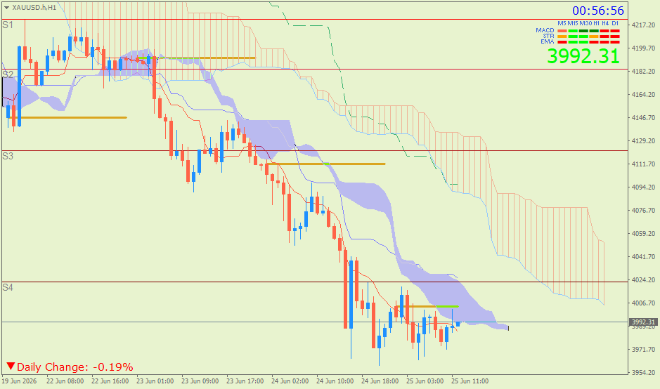 Emas Spot (Ichimoku H1 & Pivot Fibo Retracement Weekly) – Kamis 25 Juni